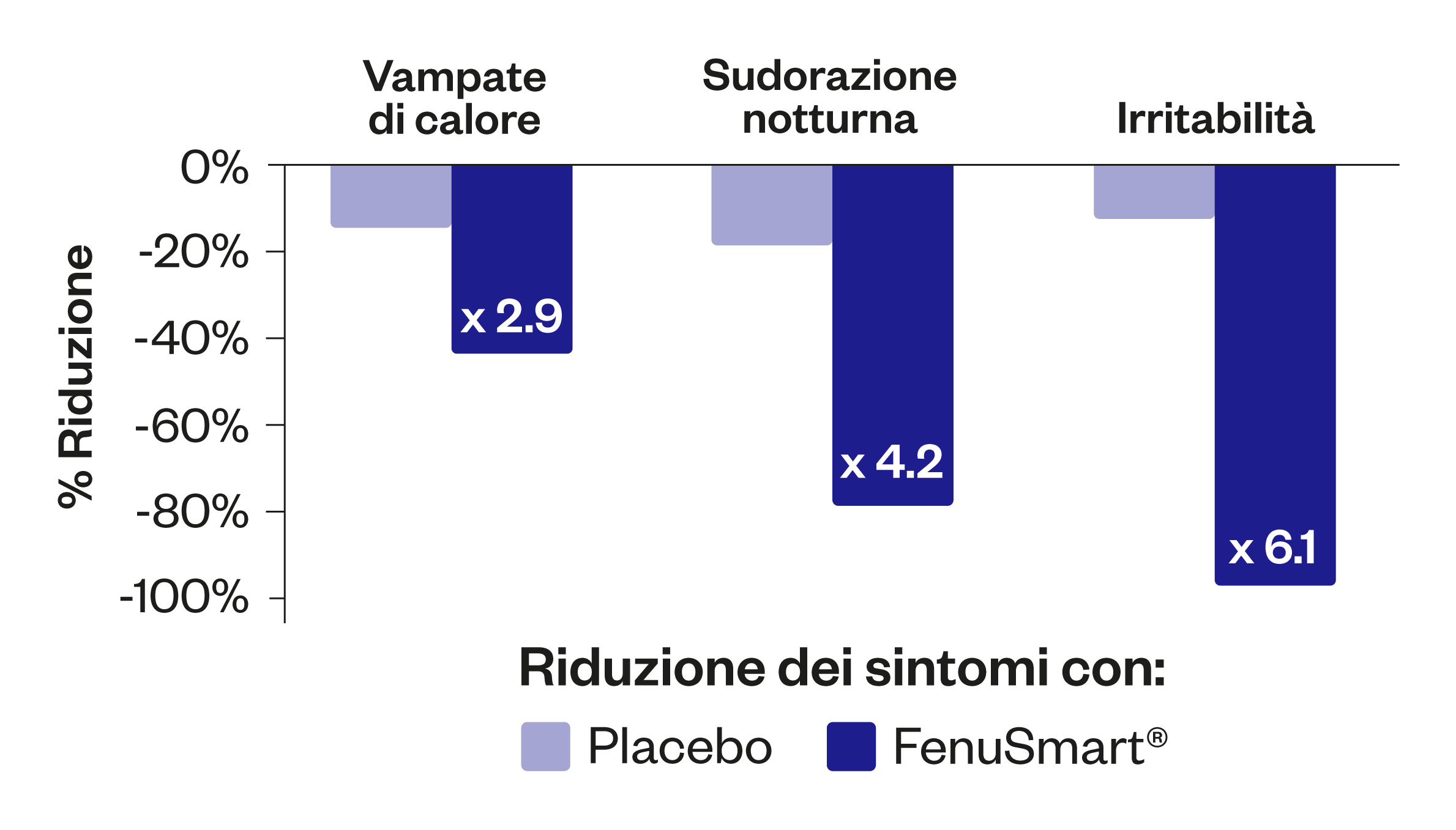 Graph about FenuSmart® against menopause symptoms