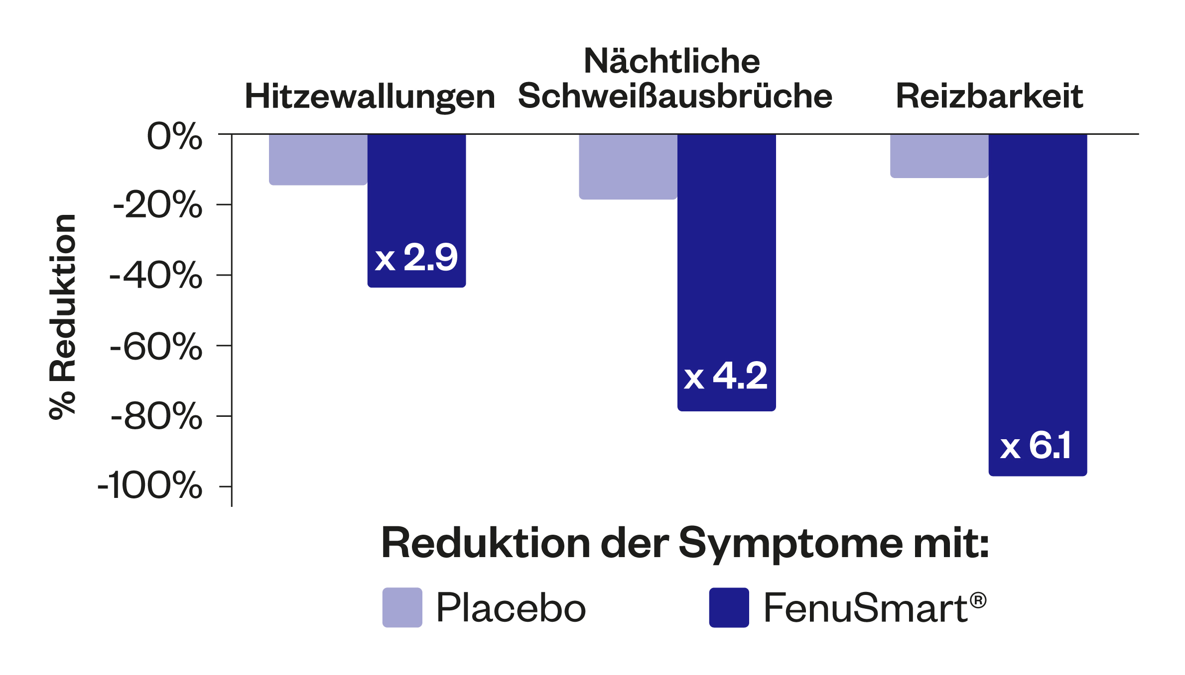 Graph about FenuSmart® against menopause symptoms